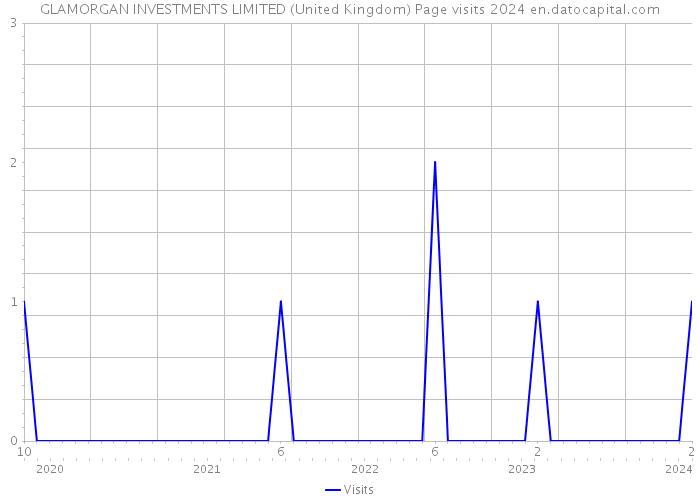 GLAMORGAN INVESTMENTS LIMITED (United Kingdom) Page visits 2024 