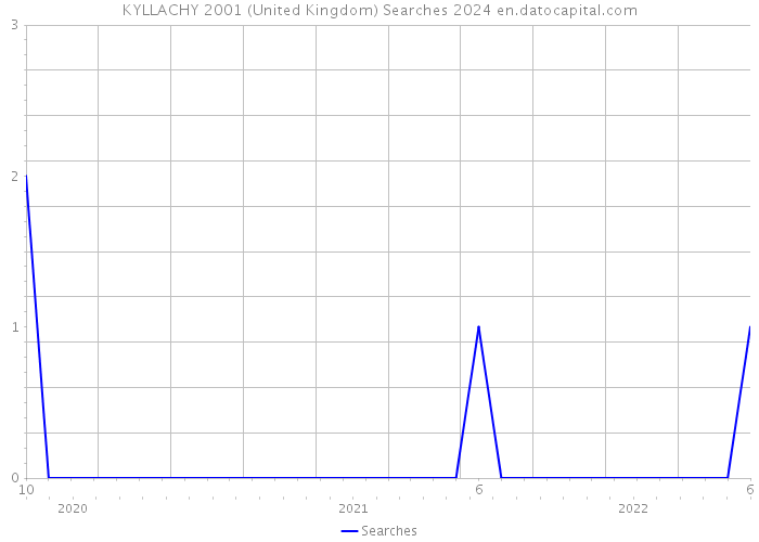 KYLLACHY 2001 (United Kingdom) Searches 2024 