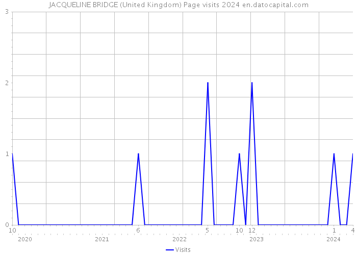 JACQUELINE BRIDGE (United Kingdom) Page visits 2024 