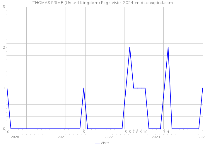 THOMAS PRIME (United Kingdom) Page visits 2024 
