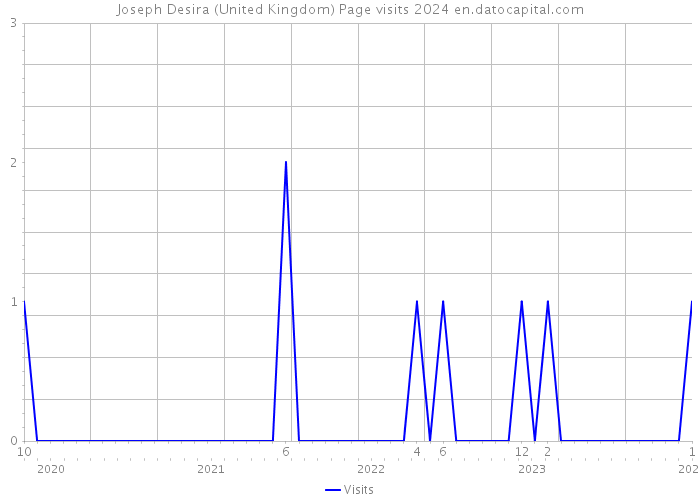 Joseph Desira (United Kingdom) Page visits 2024 