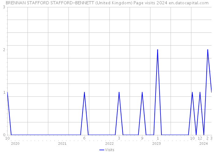 BRENNAN STAFFORD STAFFORD-BENNETT (United Kingdom) Page visits 2024 