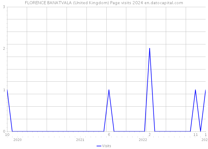 FLORENCE BANATVALA (United Kingdom) Page visits 2024 