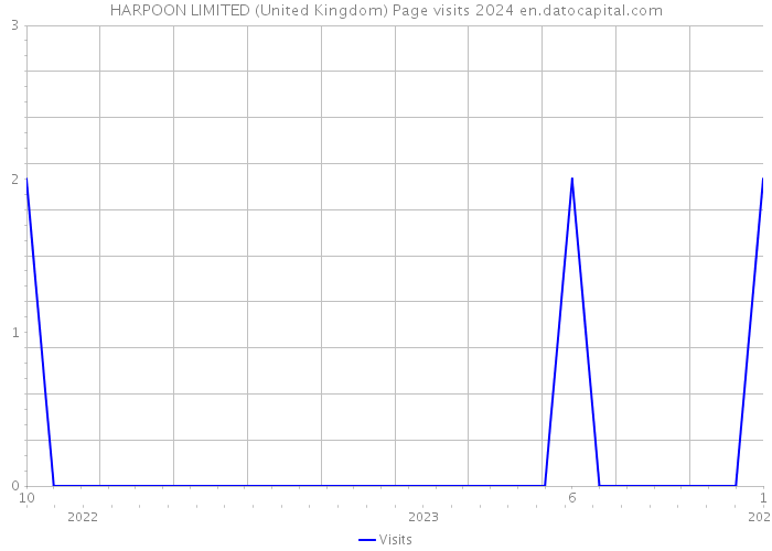 HARPOON LIMITED (United Kingdom) Page visits 2024 