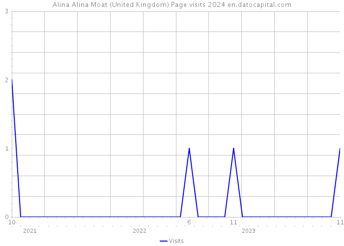 Alina Alina Moat (United Kingdom) Page visits 2024 
