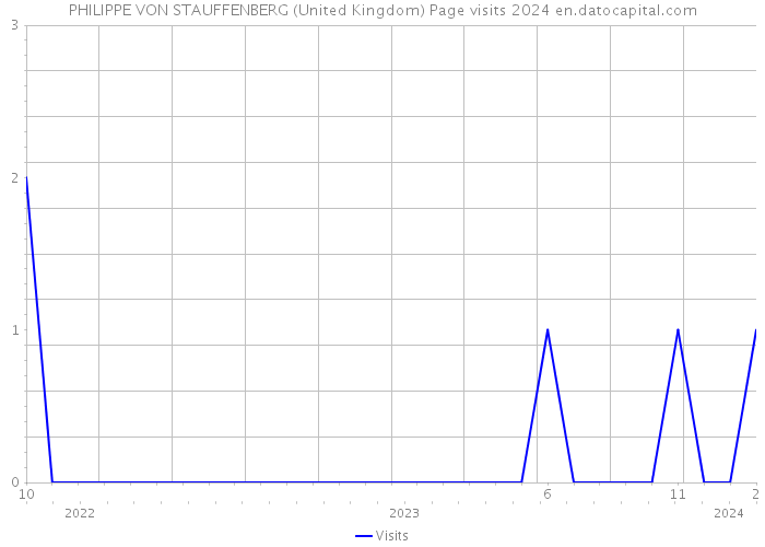 PHILIPPE VON STAUFFENBERG (United Kingdom) Page visits 2024 