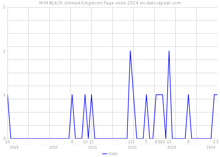 M M BLACK (United Kingdom) Page visits 2024 