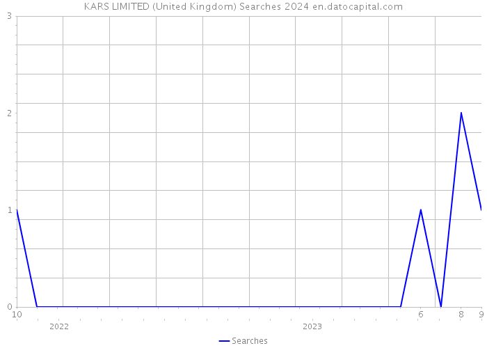 KARS LIMITED (United Kingdom) Searches 2024 