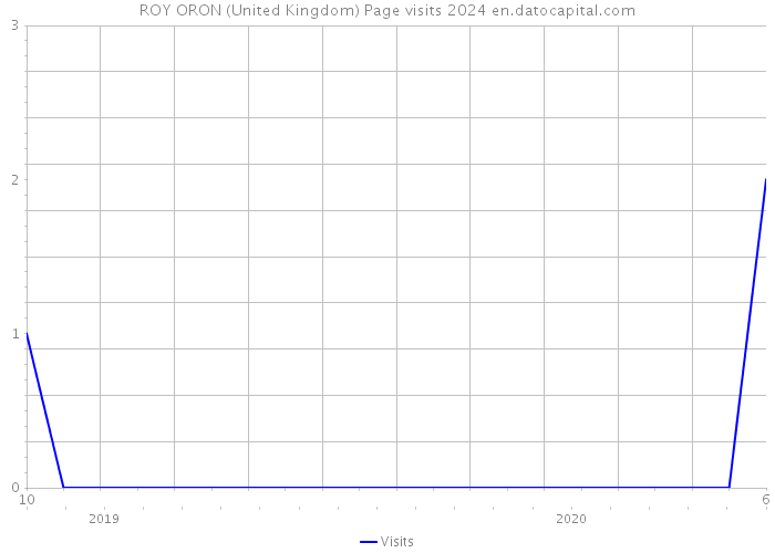 ROY ORON (United Kingdom) Page visits 2024 