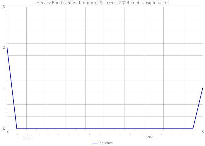 Ainsley Butel (United Kingdom) Searches 2024 