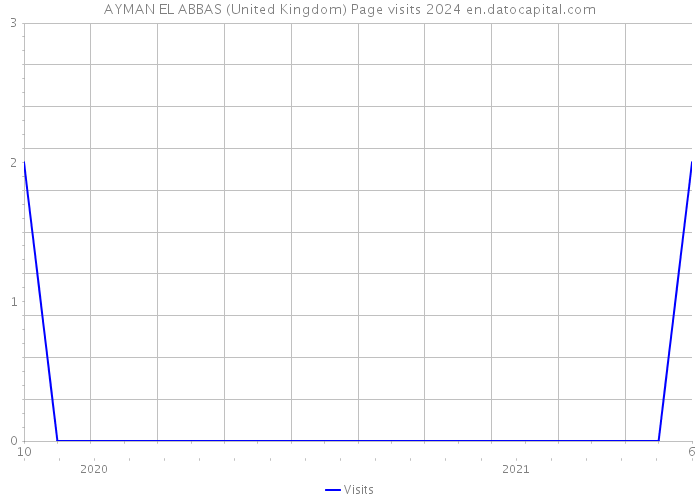 AYMAN EL ABBAS (United Kingdom) Page visits 2024 