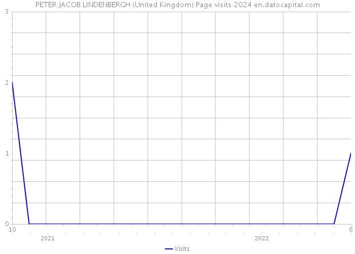 PETER JACOB LINDENBERGH (United Kingdom) Page visits 2024 