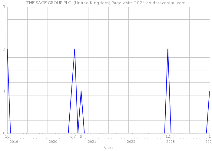 THE SAGE GROUP PLC. (United Kingdom) Page visits 2024 