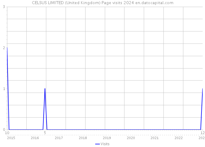 CELSUS LIMITED (United Kingdom) Page visits 2024 