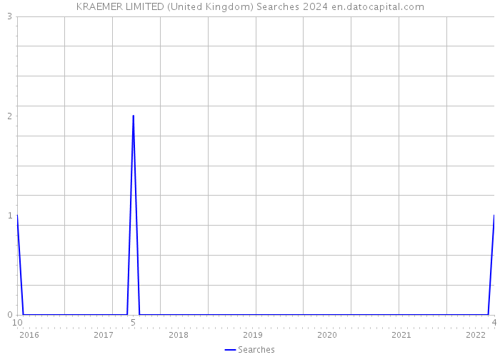 KRAEMER LIMITED (United Kingdom) Searches 2024 