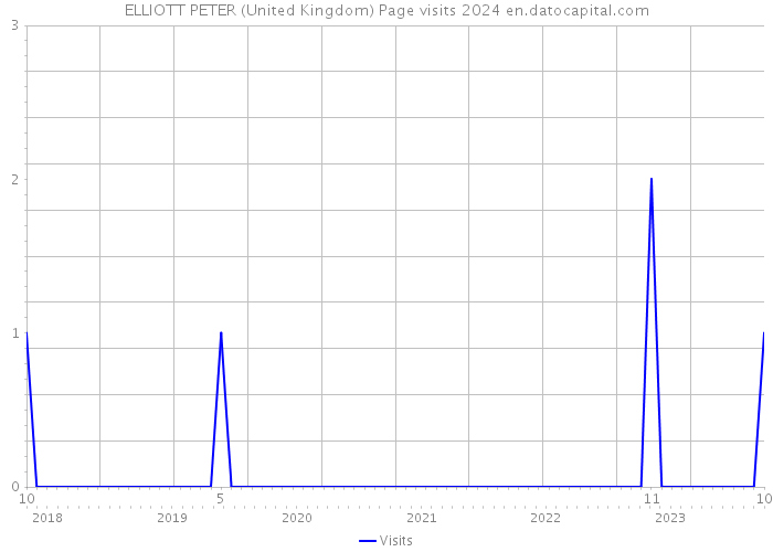 ELLIOTT PETER (United Kingdom) Page visits 2024 