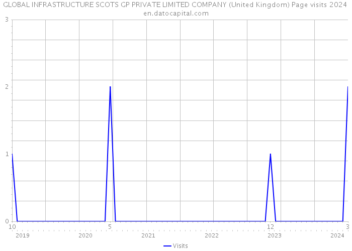 GLOBAL INFRASTRUCTURE SCOTS GP PRIVATE LIMITED COMPANY (United Kingdom) Page visits 2024 