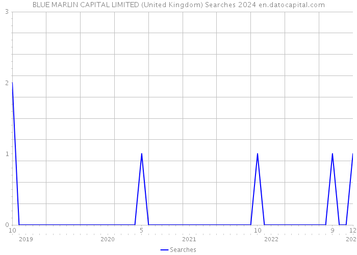 BLUE MARLIN CAPITAL LIMITED (United Kingdom) Searches 2024 