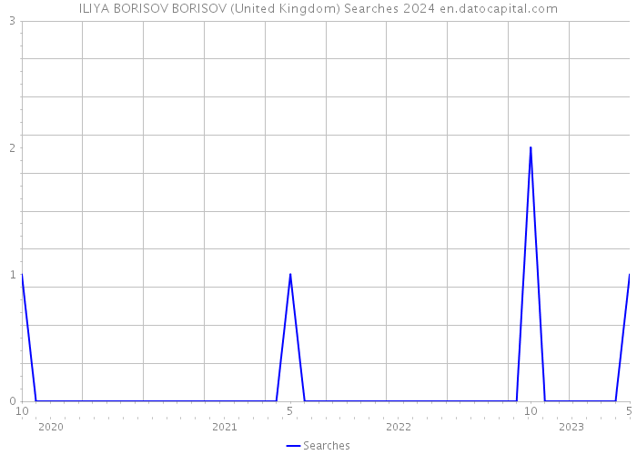 ILIYA BORISOV BORISOV (United Kingdom) Searches 2024 