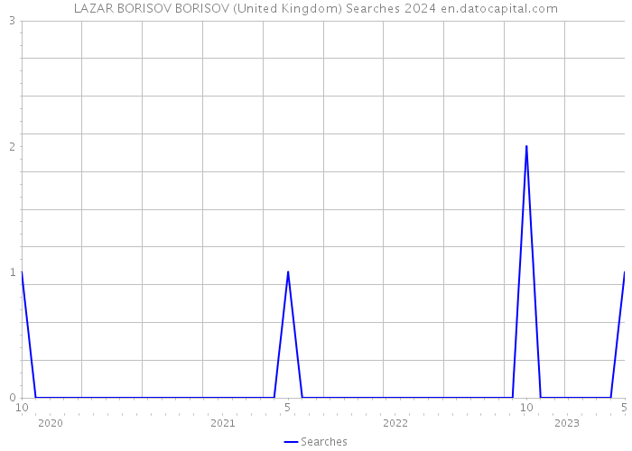 LAZAR BORISOV BORISOV (United Kingdom) Searches 2024 