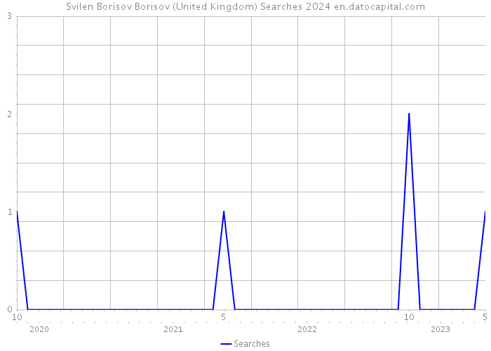 Svilen Borisov Borisov (United Kingdom) Searches 2024 