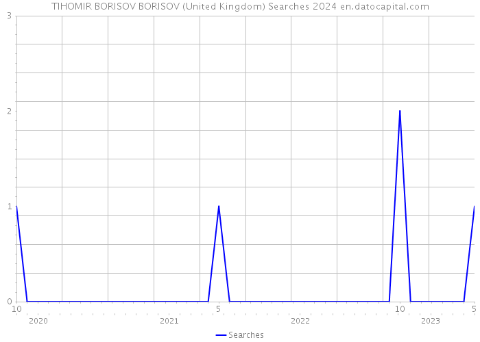 TIHOMIR BORISOV BORISOV (United Kingdom) Searches 2024 