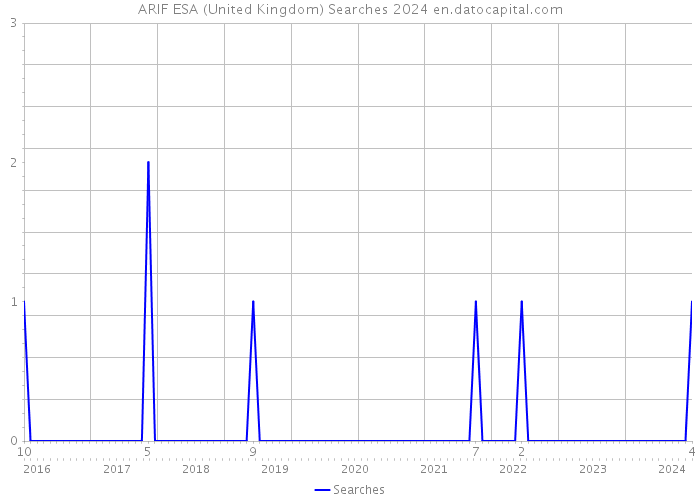 ARIF ESA (United Kingdom) Searches 2024 
