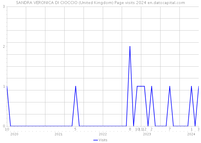 SANDRA VERONICA DI CIOCCIO (United Kingdom) Page visits 2024 