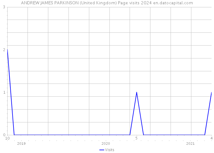 ANDREW JAMES PARKINSON (United Kingdom) Page visits 2024 
