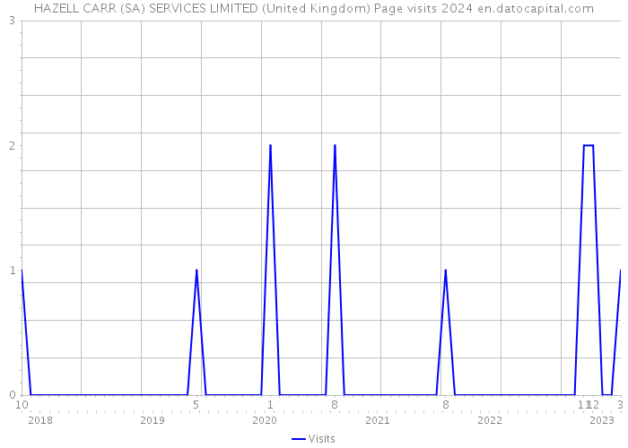 HAZELL CARR (SA) SERVICES LIMITED (United Kingdom) Page visits 2024 