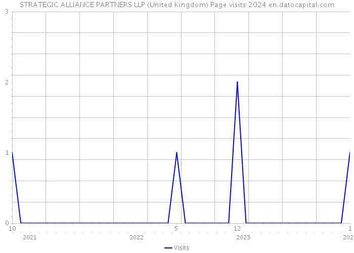 STRATEGIC ALLIANCE PARTNERS LLP (United Kingdom) Page visits 2024 