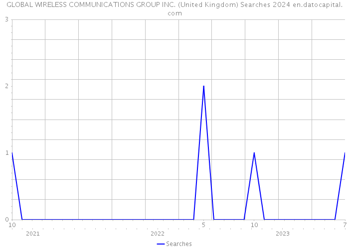 GLOBAL WIRELESS COMMUNICATIONS GROUP INC. (United Kingdom) Searches 2024 