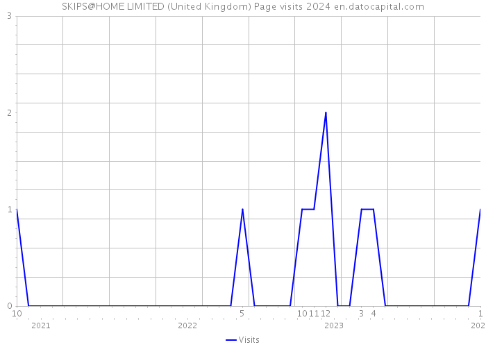 SKIPS@HOME LIMITED (United Kingdom) Page visits 2024 