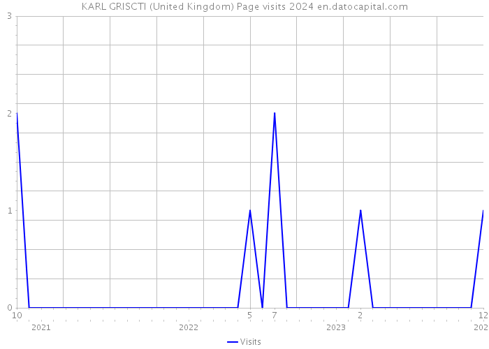 KARL GRISCTI (United Kingdom) Page visits 2024 