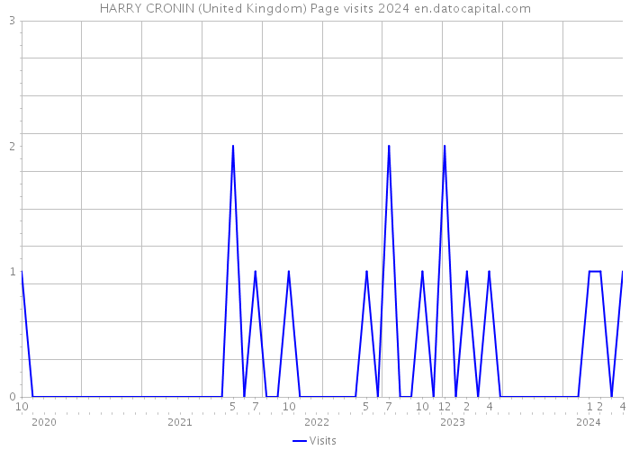 HARRY CRONIN (United Kingdom) Page visits 2024 