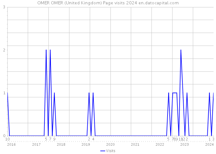 OMER OMER (United Kingdom) Page visits 2024 