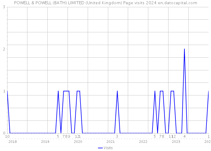 POWELL & POWELL (BATH) LIMITED (United Kingdom) Page visits 2024 