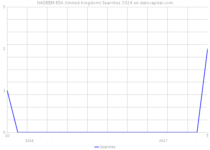 NADEEM ESA (United Kingdom) Searches 2024 