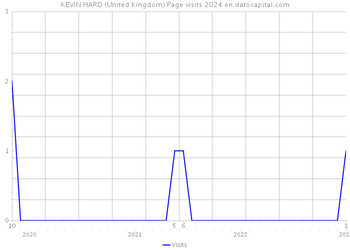 KEVIN HARD (United Kingdom) Page visits 2024 