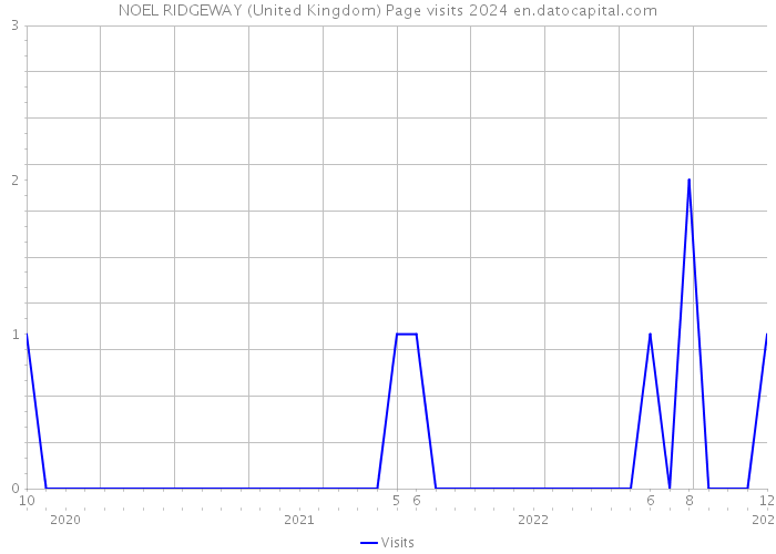 NOEL RIDGEWAY (United Kingdom) Page visits 2024 