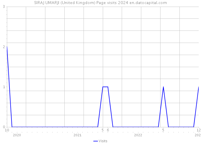 SIRAJ UMARJI (United Kingdom) Page visits 2024 