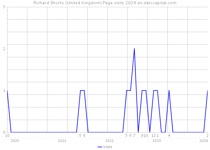 Richard Shorto (United Kingdom) Page visits 2024 