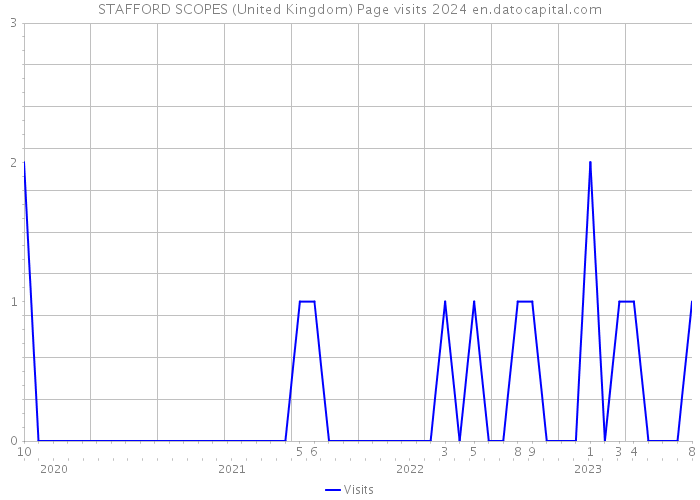 STAFFORD SCOPES (United Kingdom) Page visits 2024 