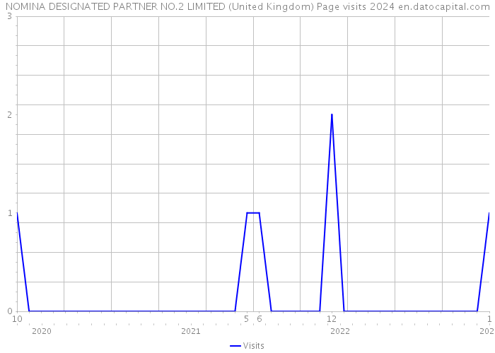NOMINA DESIGNATED PARTNER NO.2 LIMITED (United Kingdom) Page visits 2024 