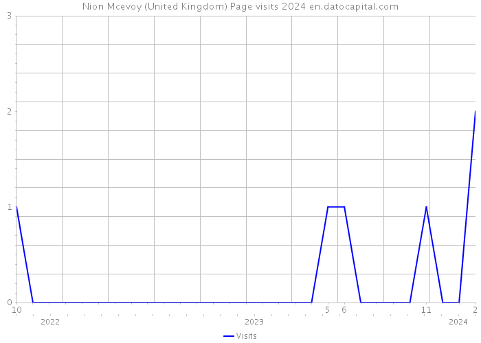 Nion Mcevoy (United Kingdom) Page visits 2024 