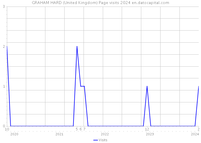 GRAHAM HARD (United Kingdom) Page visits 2024 