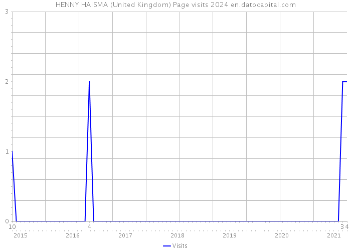 HENNY HAISMA (United Kingdom) Page visits 2024 