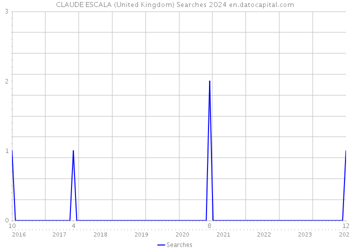 CLAUDE ESCALA (United Kingdom) Searches 2024 