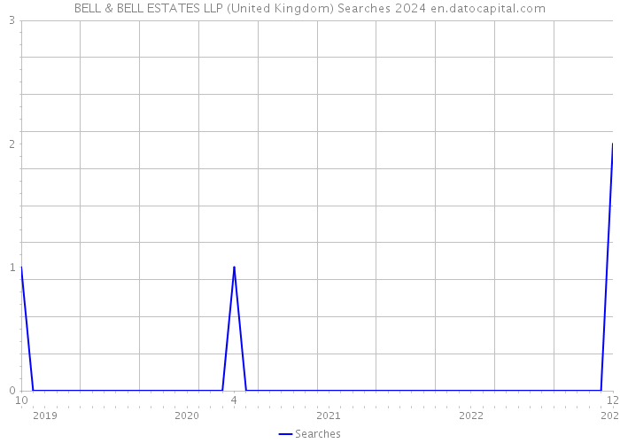 BELL & BELL ESTATES LLP (United Kingdom) Searches 2024 
