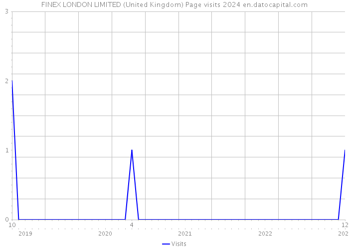 FINEX LONDON LIMITED (United Kingdom) Page visits 2024 
